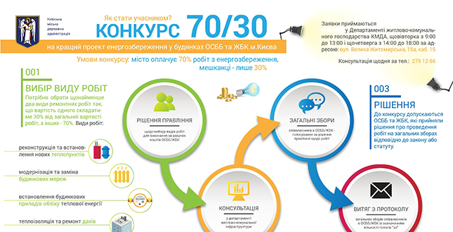 З 20 січня стартує прийом заявок на отримання міських енергоефективних грантів «70/30%» для ОСББ та ЖБК